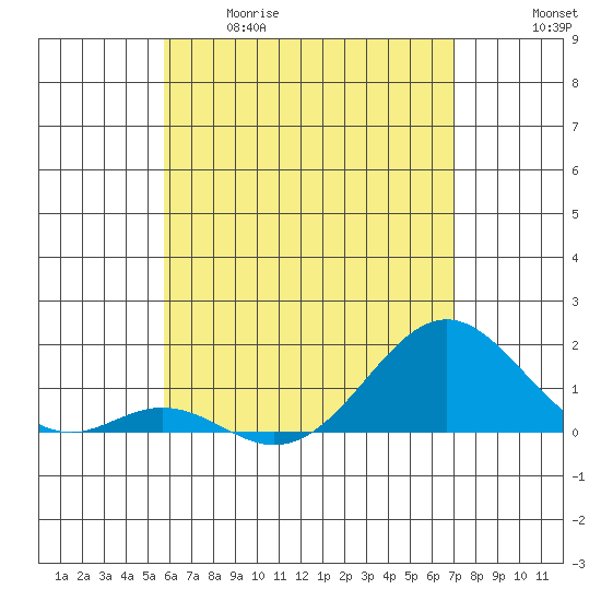 Kaulana Beach tide chart for Tuesday, May 19, 2026