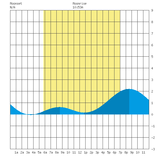 Kaulana Beach tide chart for Thursday, May 21, 2026