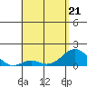 Kaulana Beach tide chart for Thursday, May 21, 2026