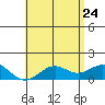 Kaulana Beach tide chart for Sunday, May 24, 2026
