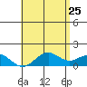 Kaulana Beach tide chart for Monday, May 25, 2026