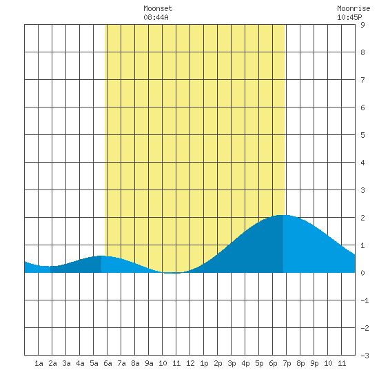 Kaulana Beach tide chart for Tuesday, May 5, 2026