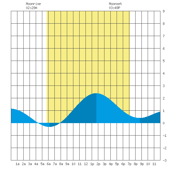 Kaulana Beach tide chart for Thursday, June 11, 2026