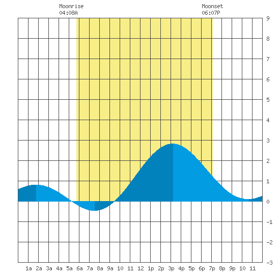Kaulana Beach tide chart for Saturday, June 13, 2026
