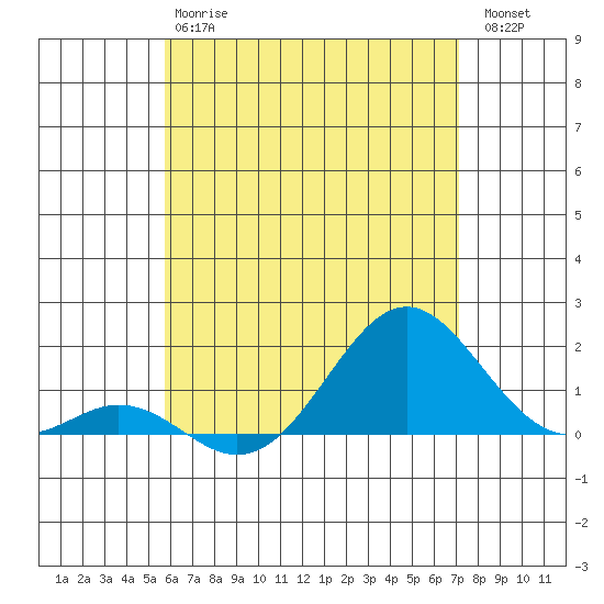 Kaulana Beach tide chart for Monday, June 15, 2026