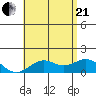 Kaulana Beach tide chart for Sunday, June 21, 2026