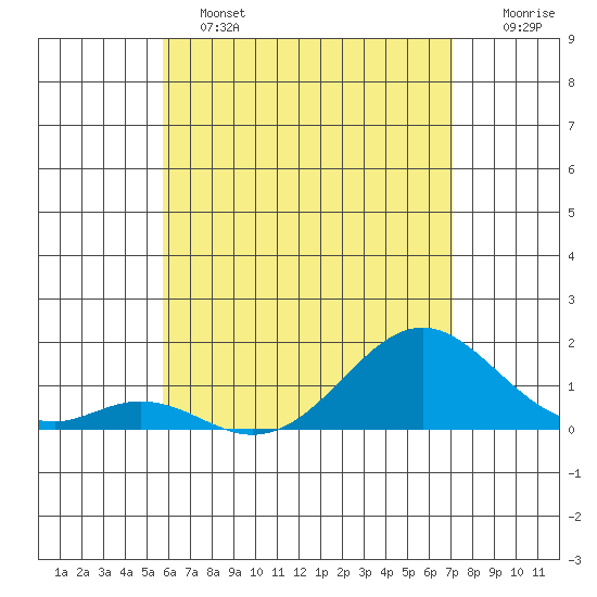 Kaulana Beach tide chart for Tuesday, June 2, 2026