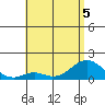 Kaulana Beach tide chart for Friday, June 5, 2026