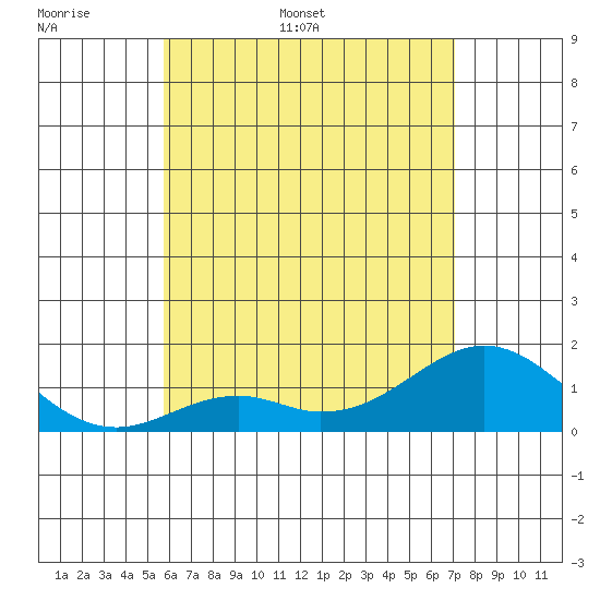 Kaulana Beach tide chart for Saturday, June 6, 2026