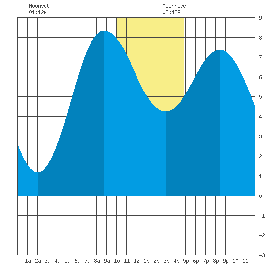 north shore, Kujulik Bay tide chart for Saturday, December 11, 2021