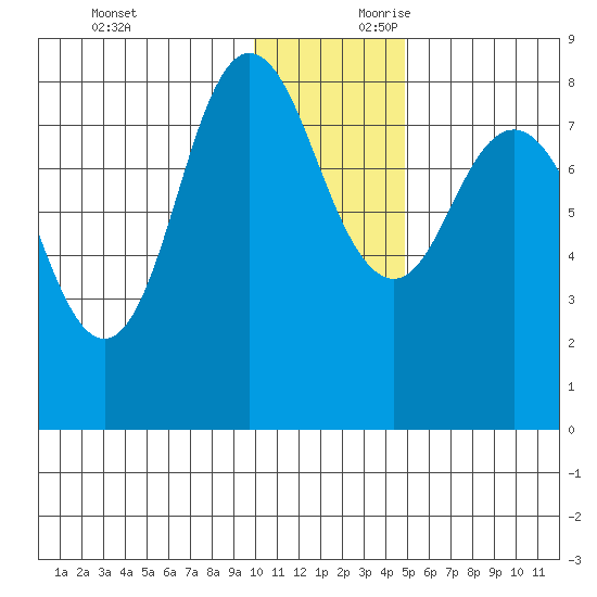 north shore, Kujulik Bay tide chart for Sunday, December 12, 2021