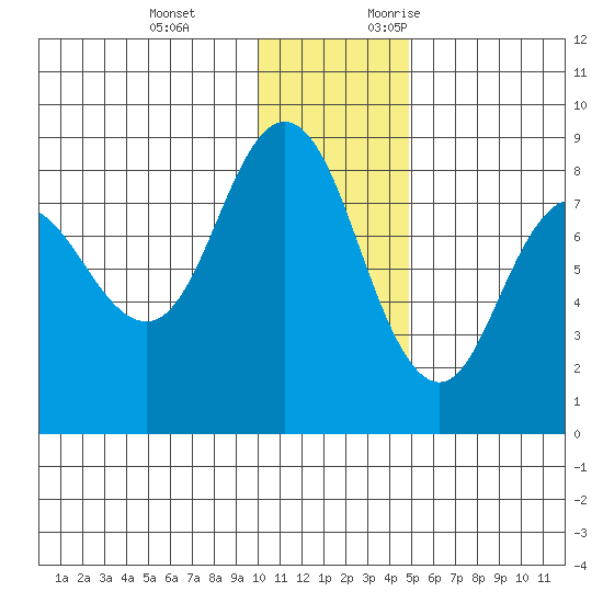 north shore, Kujulik Bay tide chart for Tuesday, December 14, 2021