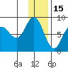 north shore, Kujulik Bay tide chart for Wednesday, December 15, 2021