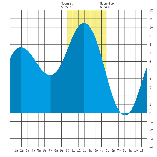 north shore, Kujulik Bay tide chart for Friday, December 17, 2021