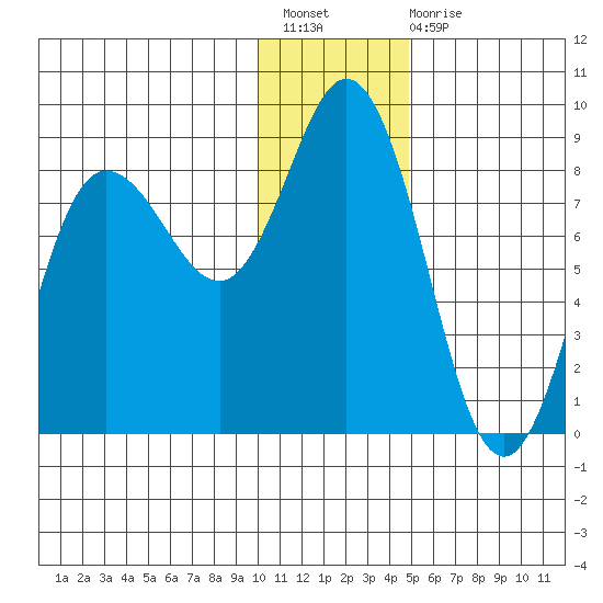 north shore, Kujulik Bay tide chart for Sunday, December 19, 2021