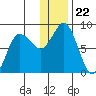 north shore, Kujulik Bay tide chart for Wednesday, December 22, 2021