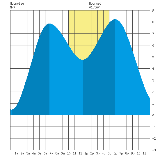 north shore, Kujulik Bay tide chart for Saturday, December 25, 2021