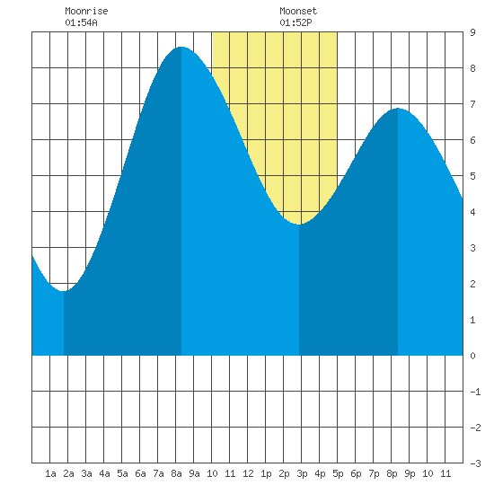 north shore, Kujulik Bay tide chart for Monday, December 27, 2021