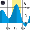 north shore, Kujulik Bay tide chart for Friday, December 3, 2021
