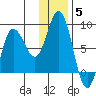 north shore, Kujulik Bay tide chart for Sunday, December 5, 2021