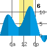 north shore, Kujulik Bay tide chart for Monday, December 6, 2021