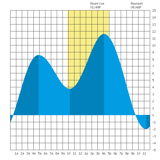 north shore, Kujulik Bay tide chart for Tuesday, December 7, 2021