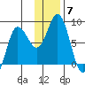 north shore, Kujulik Bay tide chart for Tuesday, December 7, 2021