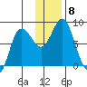 north shore, Kujulik Bay tide chart for Wednesday, December 8, 2021