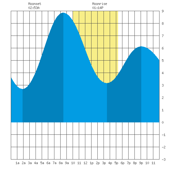 north shore, Kujulik Bay tide chart for Monday, January 10, 2022