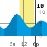 north shore, Kujulik Bay tide chart for Monday, January 10, 2022