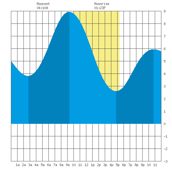 north shore, Kujulik Bay tide chart for Tuesday, January 11, 2022