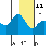 north shore, Kujulik Bay tide chart for Tuesday, January 11, 2022
