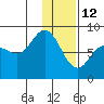 north shore, Kujulik Bay tide chart for Wednesday, January 12, 2022