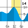 north shore, Kujulik Bay tide chart for Friday, January 14, 2022