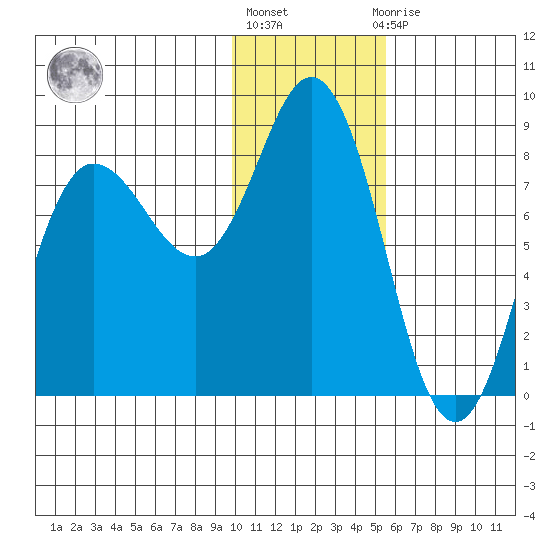 north shore, Kujulik Bay tide chart for Monday, January 17, 2022