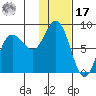 north shore, Kujulik Bay tide chart for Monday, January 17, 2022