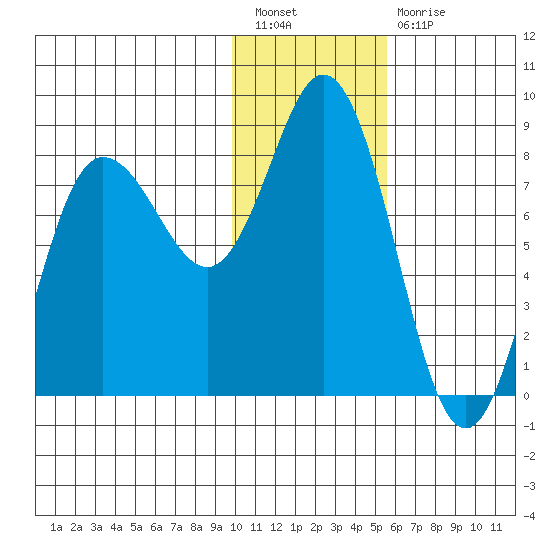 north shore, Kujulik Bay tide chart for Tuesday, January 18, 2022