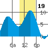 north shore, Kujulik Bay tide chart for Wednesday, January 19, 2022