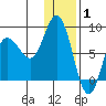 north shore, Kujulik Bay tide chart for Saturday, January 1, 2022