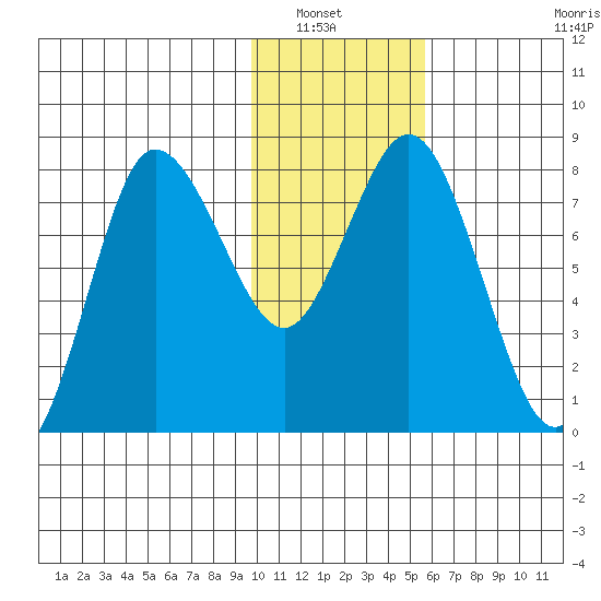 north shore, Kujulik Bay tide chart for Saturday, January 22, 2022