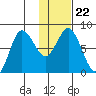 north shore, Kujulik Bay tide chart for Saturday, January 22, 2022