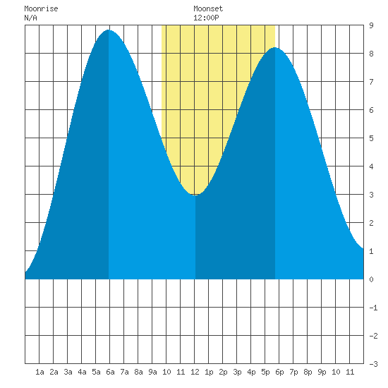 north shore, Kujulik Bay tide chart for Sunday, January 23, 2022