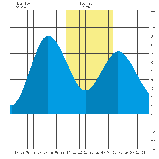 north shore, Kujulik Bay tide chart for Monday, January 24, 2022