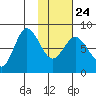 north shore, Kujulik Bay tide chart for Monday, January 24, 2022