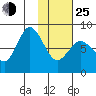 north shore, Kujulik Bay tide chart for Tuesday, January 25, 2022