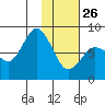 north shore, Kujulik Bay tide chart for Wednesday, January 26, 2022