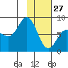 north shore, Kujulik Bay tide chart for Thursday, January 27, 2022
