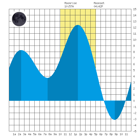 north shore, Kujulik Bay tide chart for Sunday, January 2, 2022