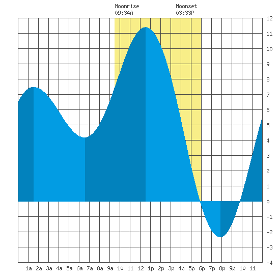 north shore, Kujulik Bay tide chart for Sunday, January 30, 2022