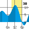 north shore, Kujulik Bay tide chart for Sunday, January 30, 2022